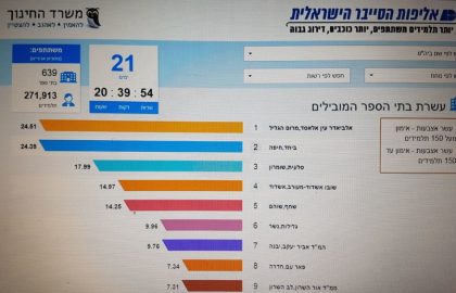 אליפות הסייבר הישראלי בבית ספרנו
