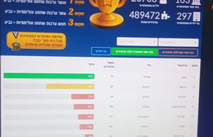 תחרות שחמטק-האלופים שלנו כבשו היום מקום ראשון -ממשיכים להשקיע עד לנצחון!