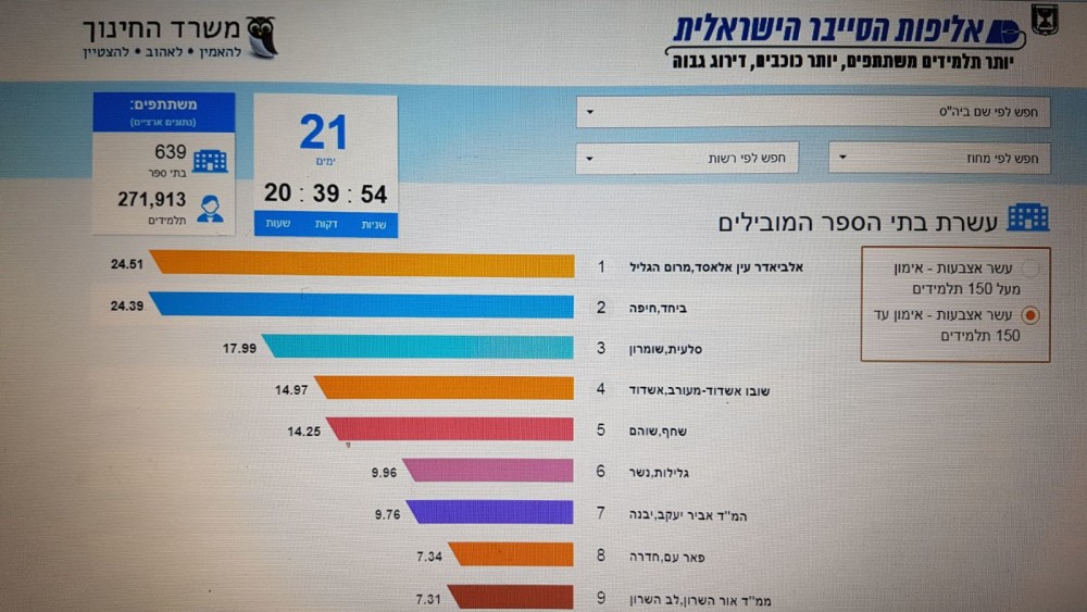 אליפות הסייבר הישראלי בבית ספרנו